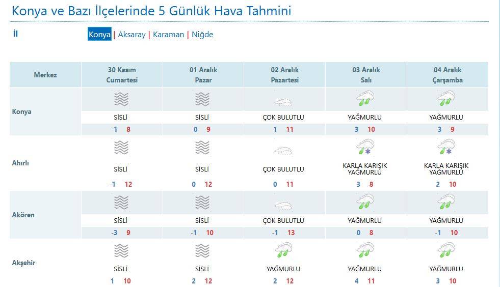 Konya’nın hafta sonu hava durumu tahmini belli oldu 12